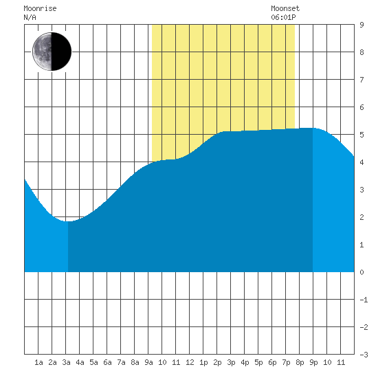 Canoe Bay tide chart for Monday, October 17, 2022
