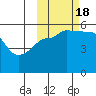 Canoe Bay tide chart for Tuesday, October 18, 2022
