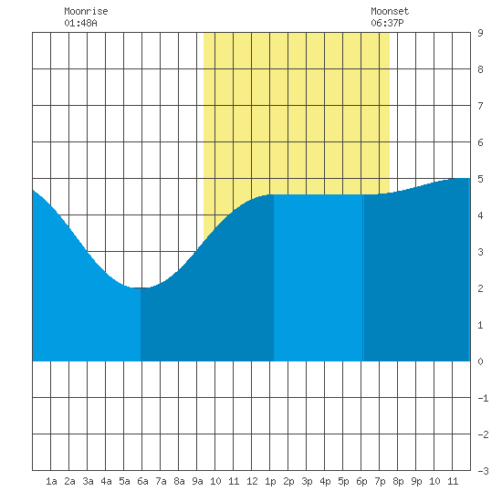 Canoe Bay tide chart for Wednesday, October 19, 2022