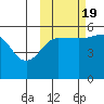 Canoe Bay tide chart for Wednesday, October 19, 2022