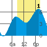 Canoe Bay tide chart for Saturday, October 1, 2022