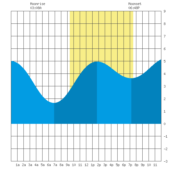 Canoe Bay tide chart for Thursday, October 20, 2022