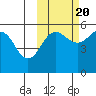 Canoe Bay tide chart for Thursday, October 20, 2022