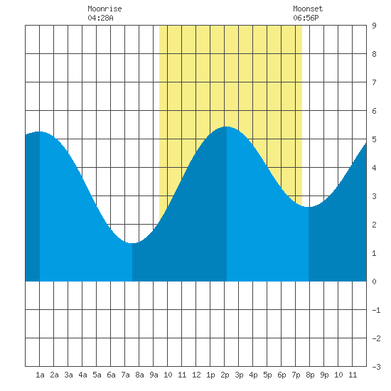 Canoe Bay tide chart for Friday, October 21, 2022