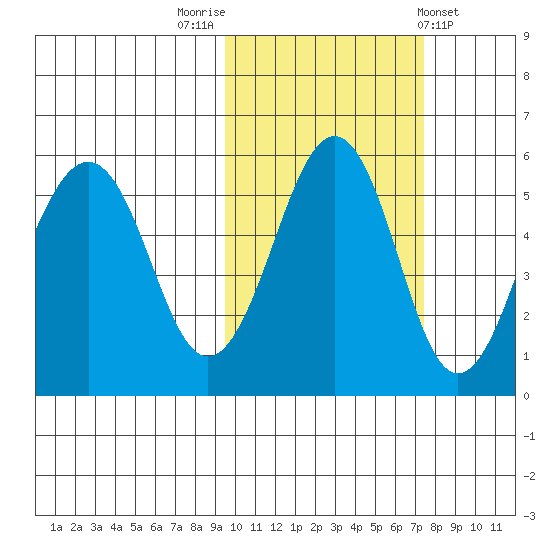 Canoe Bay tide chart for Sunday, October 23, 2022