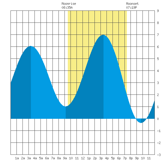 Canoe Bay tide chart for Monday, October 24, 2022