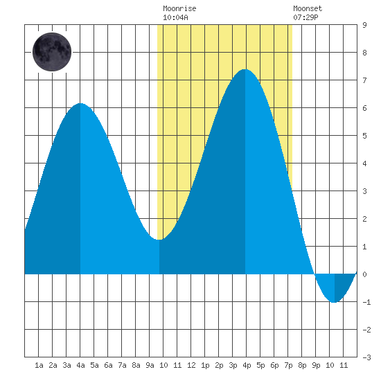 Canoe Bay tide chart for Tuesday, October 25, 2022
