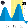 Canoe Bay tide chart for Tuesday, October 25, 2022