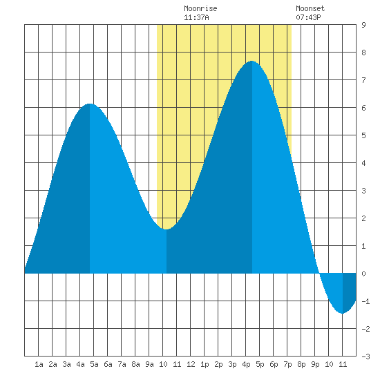 Canoe Bay tide chart for Wednesday, October 26, 2022