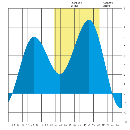 Canoe Bay tide chart for Thursday, October 27, 2022