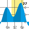 Canoe Bay tide chart for Thursday, October 27, 2022