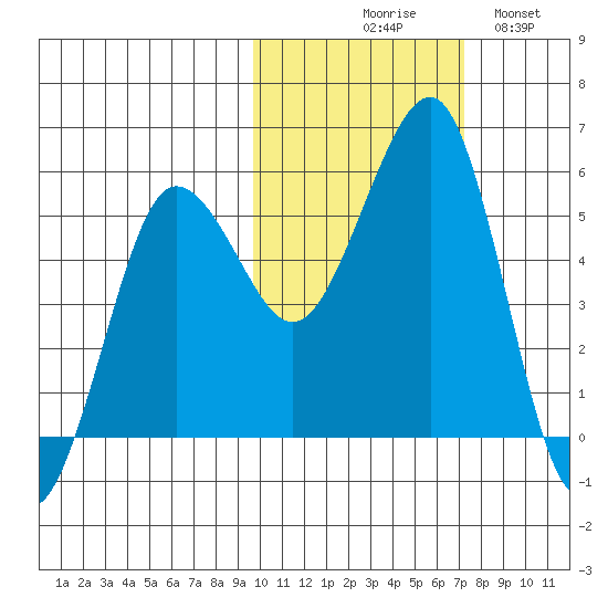 Canoe Bay tide chart for Friday, October 28, 2022