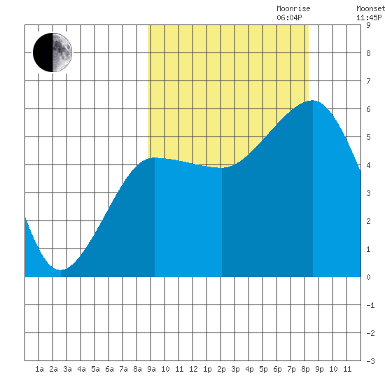 Canoe Bay tide chart for Sunday, October 2, 2022