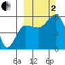 Canoe Bay tide chart for Sunday, October 2, 2022