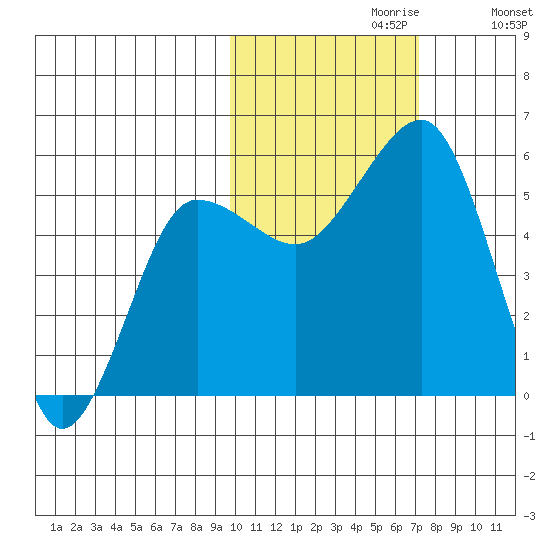 Canoe Bay tide chart for Sunday, October 30, 2022