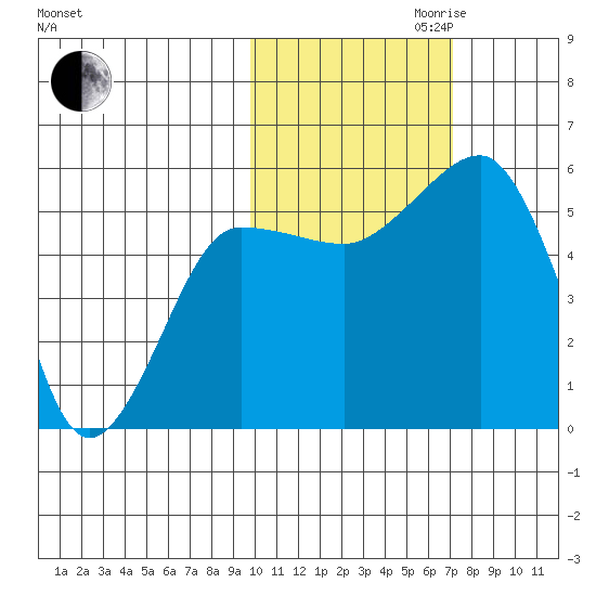 Canoe Bay tide chart for Monday, October 31, 2022