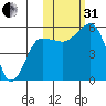 Canoe Bay tide chart for Monday, October 31, 2022