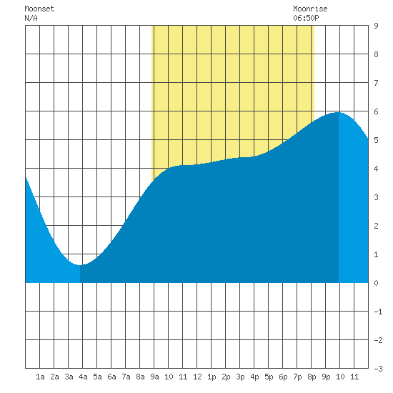 Canoe Bay tide chart for Monday, October 3, 2022