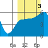 Canoe Bay tide chart for Monday, October 3, 2022
