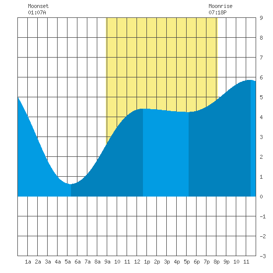 Canoe Bay tide chart for Tuesday, October 4, 2022