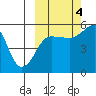 Canoe Bay tide chart for Tuesday, October 4, 2022