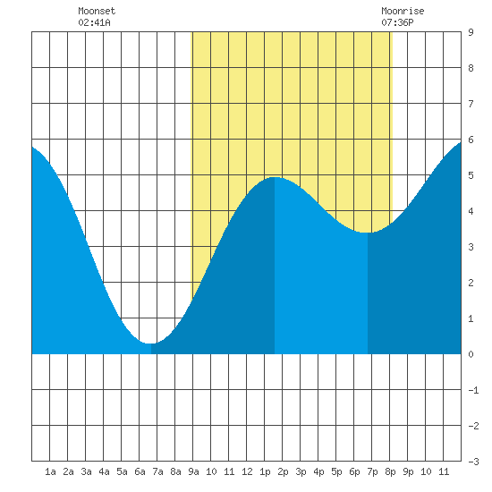 Canoe Bay tide chart for Wednesday, October 5, 2022