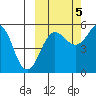 Canoe Bay tide chart for Wednesday, October 5, 2022