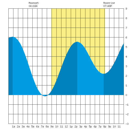 Canoe Bay tide chart for Thursday, October 6, 2022