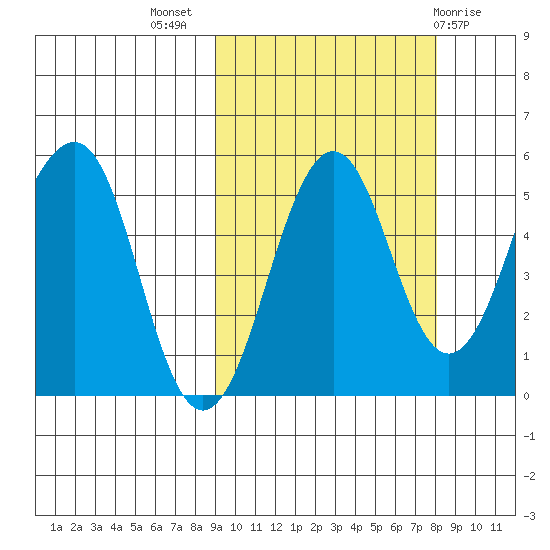 Canoe Bay tide chart for Friday, October 7, 2022