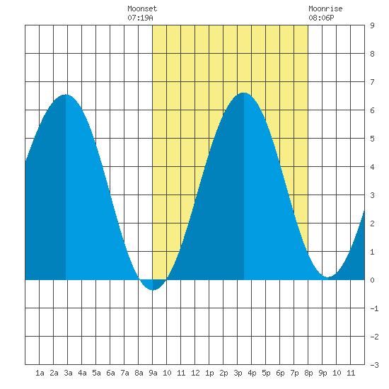 Canoe Bay tide chart for Saturday, October 8, 2022