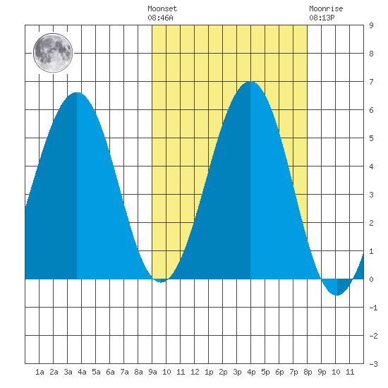 Canoe Bay tide chart for Sunday, October 9, 2022