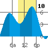 Canoe Bay tide chart for Thursday, November 10, 2022