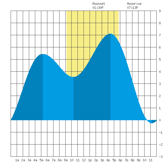 Canoe Bay tide chart for Friday, November 11, 2022