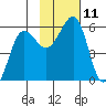 Canoe Bay tide chart for Friday, November 11, 2022