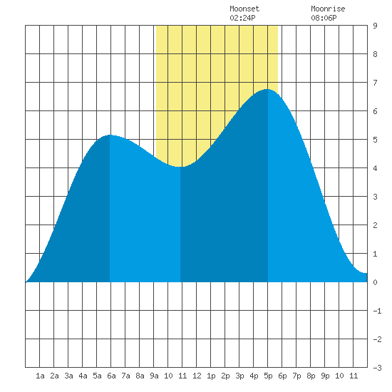 Canoe Bay tide chart for Saturday, November 12, 2022