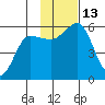 Canoe Bay tide chart for Sunday, November 13, 2022