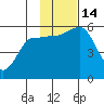 Canoe Bay tide chart for Monday, November 14, 2022