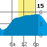 Canoe Bay tide chart for Tuesday, November 15, 2022