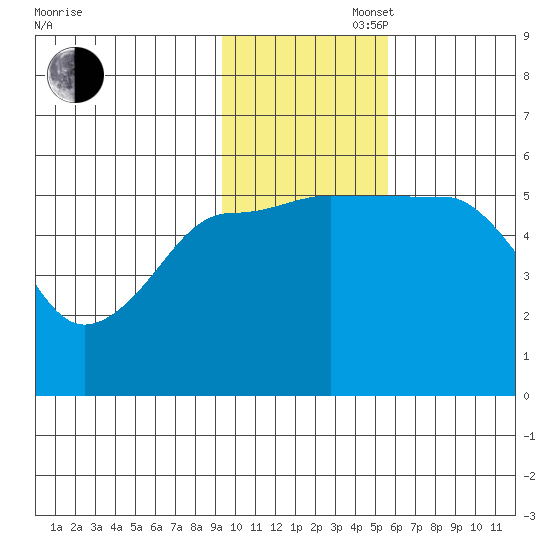 Canoe Bay tide chart for Wednesday, November 16, 2022