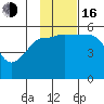 Canoe Bay tide chart for Wednesday, November 16, 2022