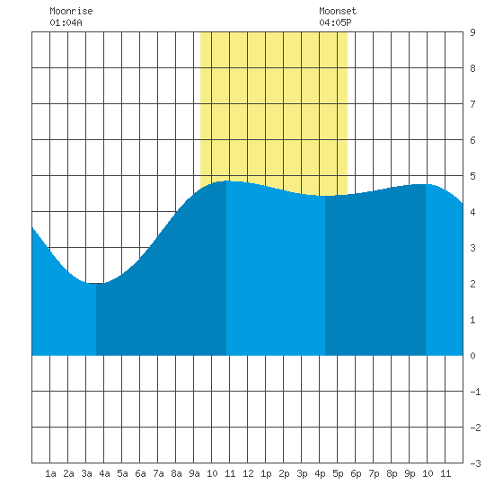 Canoe Bay tide chart for Thursday, November 17, 2022