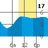 Canoe Bay tide chart for Thursday, November 17, 2022