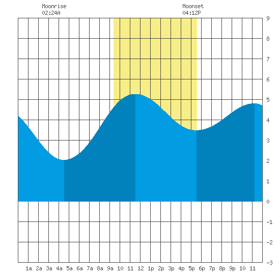 Canoe Bay tide chart for Friday, November 18, 2022