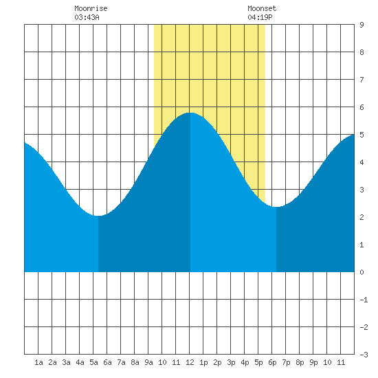Canoe Bay tide chart for Saturday, November 19, 2022