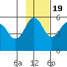 Canoe Bay tide chart for Saturday, November 19, 2022
