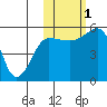 Canoe Bay tide chart for Tuesday, November 1, 2022