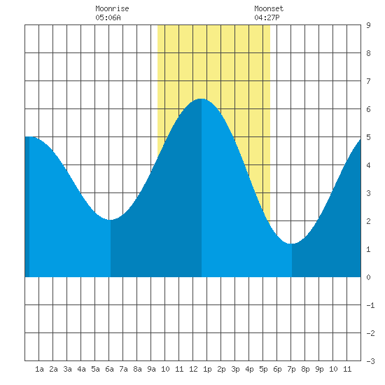 Canoe Bay tide chart for Sunday, November 20, 2022