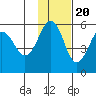 Canoe Bay tide chart for Sunday, November 20, 2022