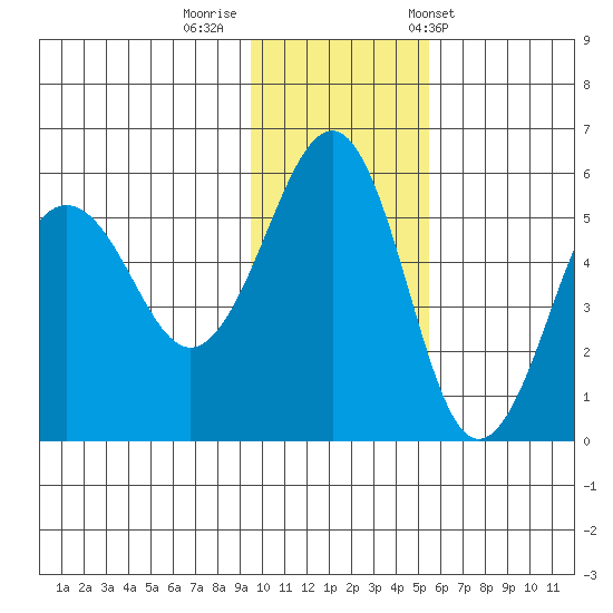 Canoe Bay tide chart for Monday, November 21, 2022