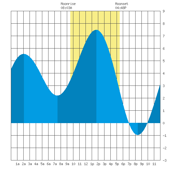 Canoe Bay tide chart for Tuesday, November 22, 2022